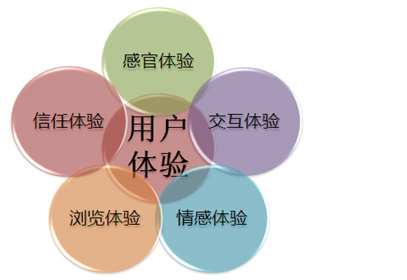 網(wǎng)站建設(shè)怎樣設(shè)計(jì)出符合用戶體驗(yàn)